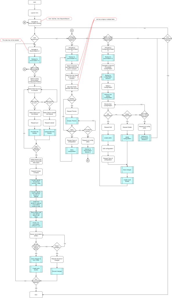 A large flowchart of the steps involved for reconciliation.